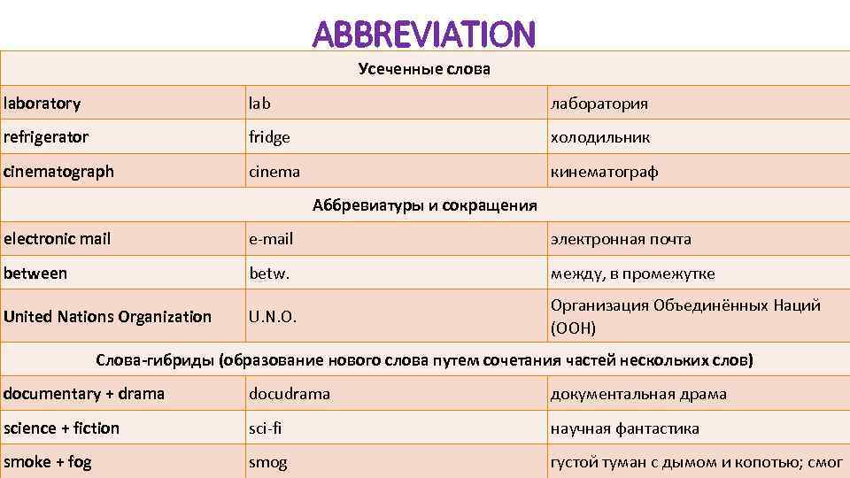 WORDBUILDING WAYS OF WORDBUILDING Способы словообразования vпрефиксы