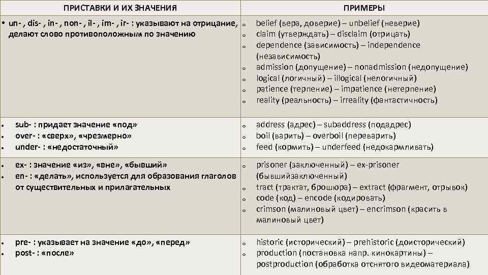 ПРИСТАВКИ И ИХ ЗНАЧЕНИЯ ПРИМЕРЫ • un- , dis- , in- , non- ,