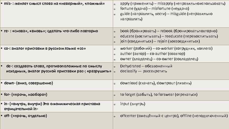  • mis- : меняет смысл слова на «неверный» , «ложный» o o o
