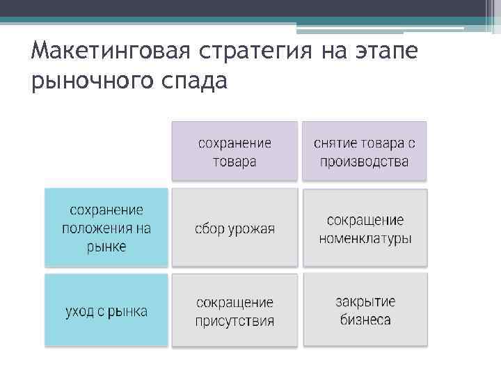 Макетинговая стратегия на этапе рыночного спада 