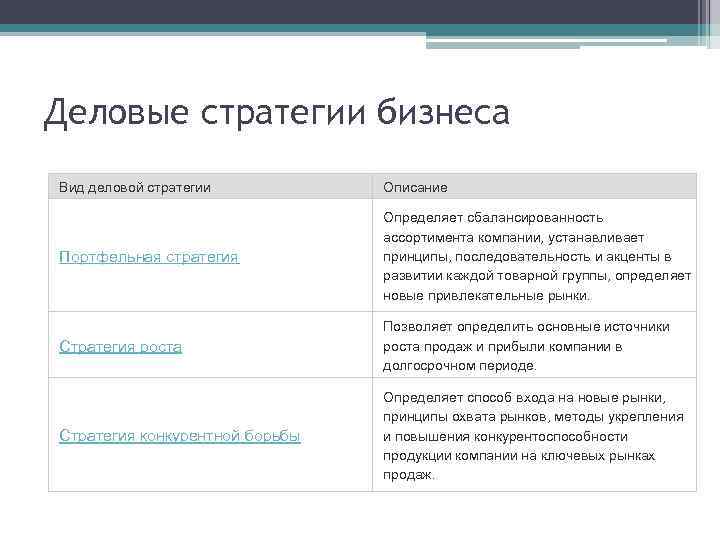 Деловые стратегии бизнеса Вид деловой стратегии Описание Портфельная стратегия Определяет сбалансированность ассортимента компании, устанавливает