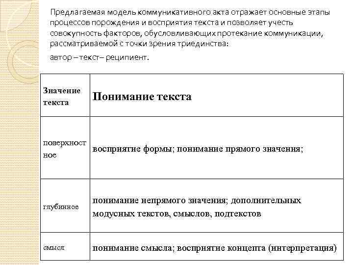 Предлагаемая модель коммуникативного акта отражает основные этапы процессов порождения и восприятия текста и позволяет