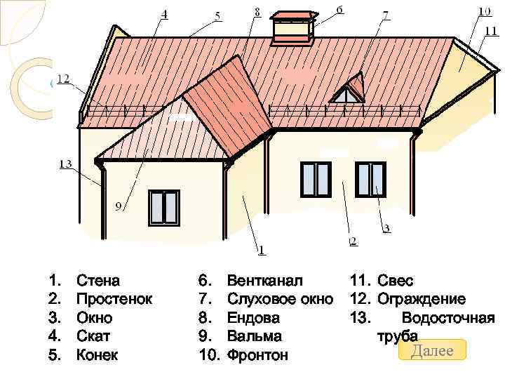 1. 2. 3. 4. 5. Стена Простенок Окно Скат Конек 6. 7. 8. 9.