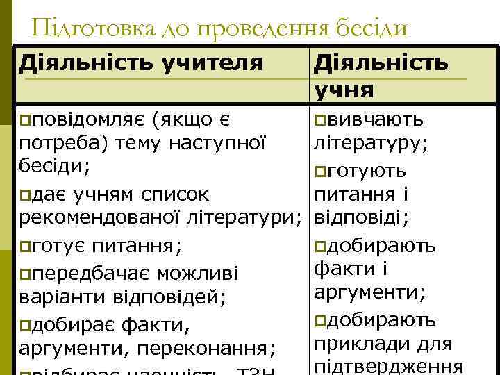 Підготовка до проведення бесіди Діяльність учителя Діяльність учня pповідомляє pвивчають (якщо є потреба) тему