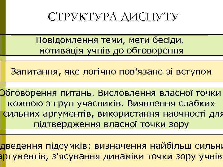 СТРУКТУРА ДИСПУТУ Повідомлення теми, мети бесіди. мотивація учнів до обговорення Запитання, яке логічно пов'язане