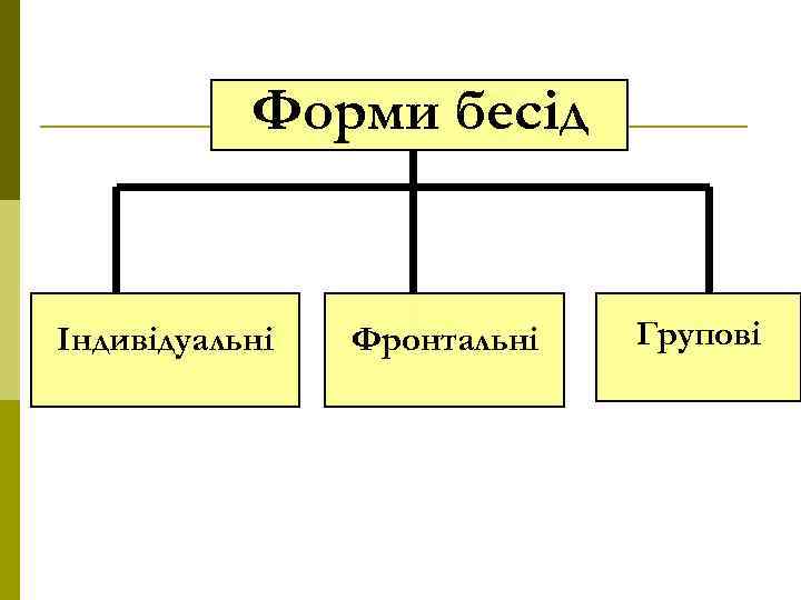 Форми бесід Індивідуальні Фронтальні Групові 