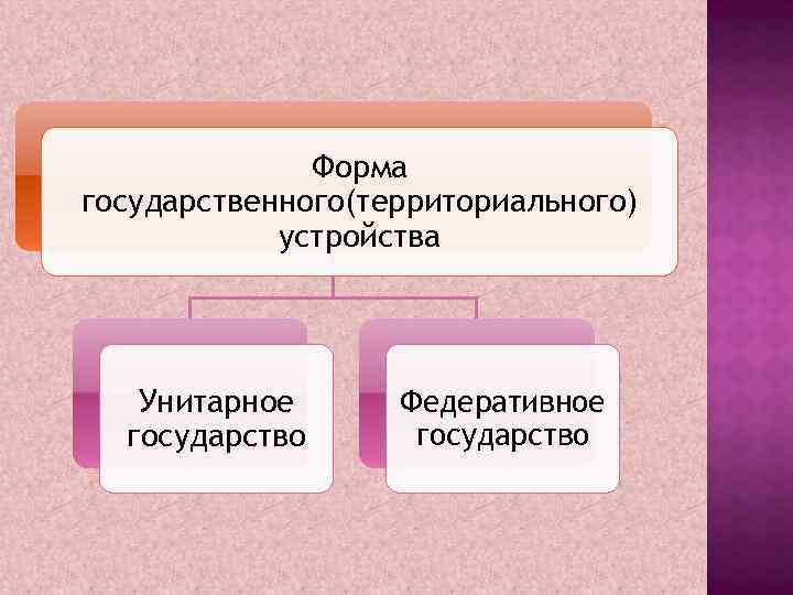 Форма государственного(территориального) устройства Унитарное государство Федеративное государство 