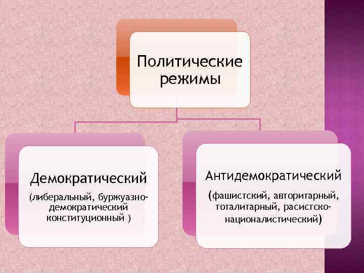 4 демократический политический режим. Либерально-демократический политический режим. Авторитарный тоталитарный демократический политические режимы. Либеральный политический режим. Либерализм политический режим.