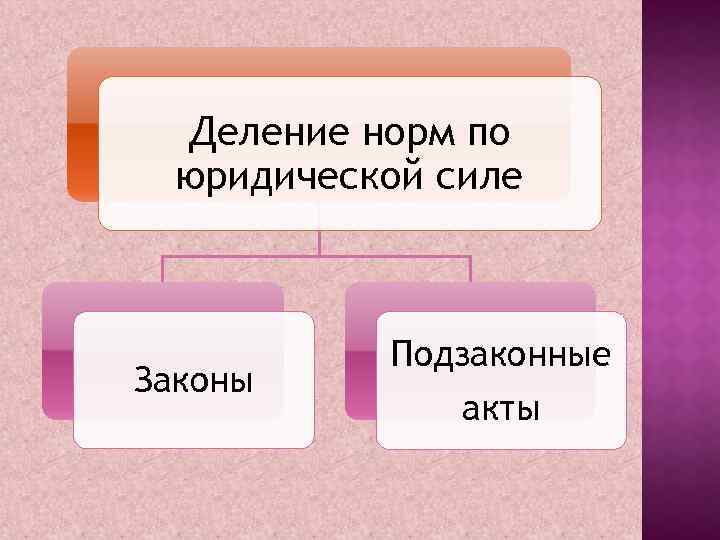 Деление норм по юридической силе Законы Подзаконные акты 