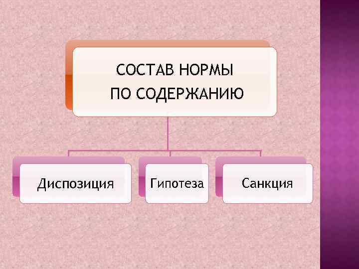 СОСТАВ НОРМЫ ПО СОДЕРЖАНИЮ Диспозиция Гипотеза Санкция 