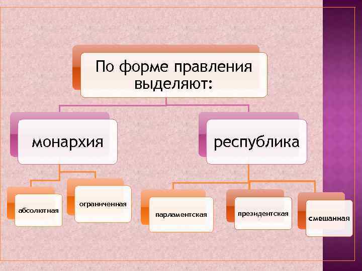 По форме правления выделяют: республика монархия абсолютная ограниченная парламентская президентская смешанная 