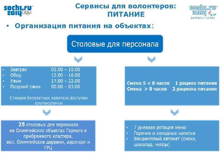 Сервисы для волонтеров: ПИТАНИЕ • Организация питания на объектах: 