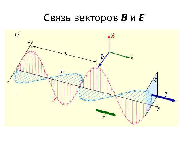 Связь векторов В и Е 