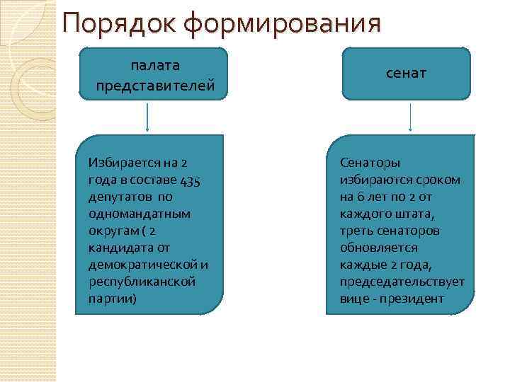 Порядок формирования палата представителей Избирается на 2 года в составе 435 депутатов по одномандатным