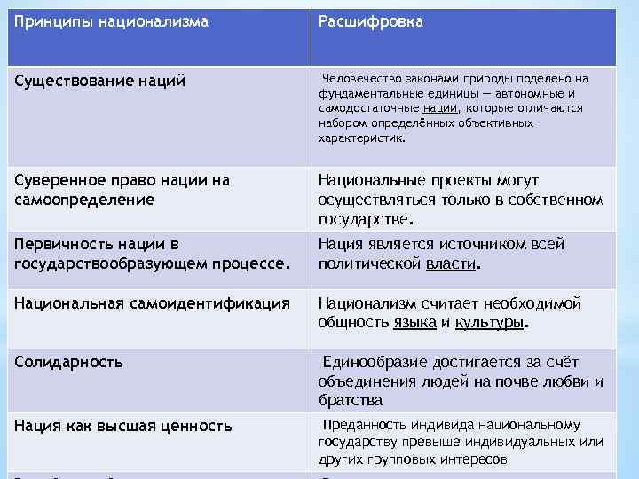 Особенность национализма. Принципы национализма. Основные принципы национализма. Национализм главные принципы. Основные положения национализма.