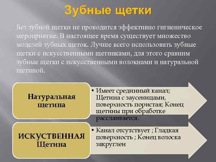 Зубные щетки Без зубной щетки не проводится эффективно гигиеническое мероприятие. В настоящее время существует