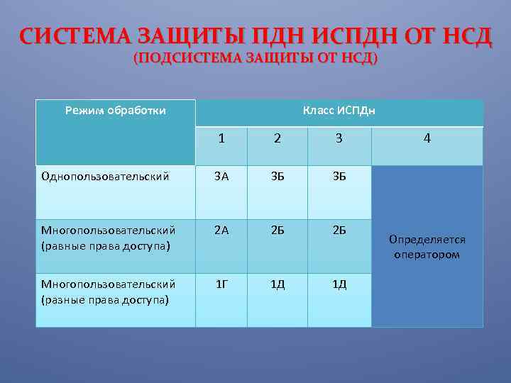 Уровень защищенности персональных данных