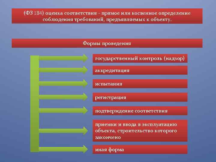 Оценка соответствия защиты информации. Оценка соответствия средств и систем защиты информации. Оценка соответствия проводится в формах государственного контроля. Методы оценки соответствия. Инструменты формы оценки соответствия –контроль.