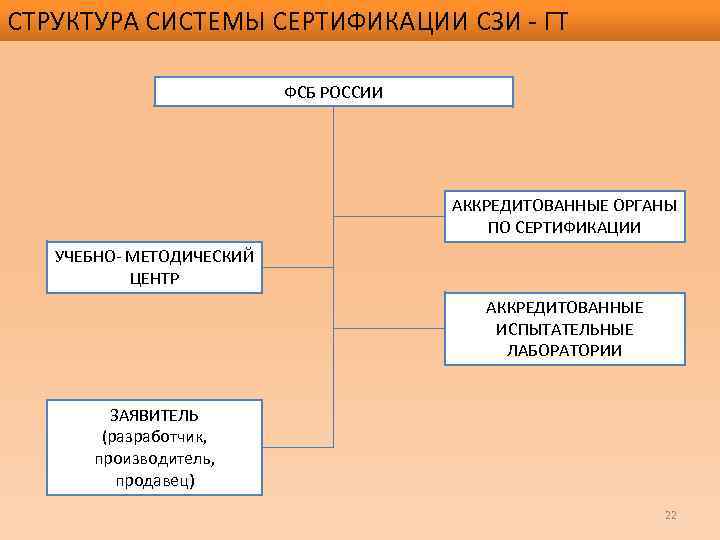 СТРУКТУРА СИСТЕМЫ СЕРТИФИКАЦИИ СЗИ - ГТ ФСБ РОССИИ АККРЕДИТОВАННЫЕ ОРГАНЫ ПО СЕРТИФИКАЦИИ УЧЕБНО- МЕТОДИЧЕСКИЙ