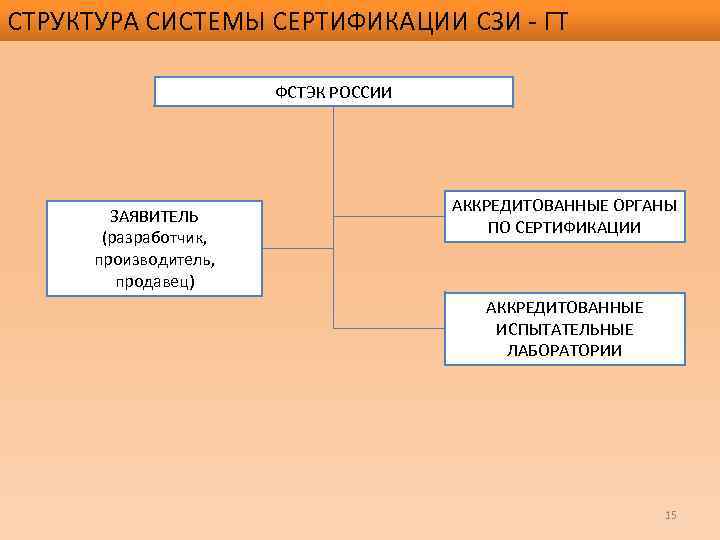 СТРУКТУРА СИСТЕМЫ СЕРТИФИКАЦИИ СЗИ - ГТ ФСТЭК РОССИИ ЗАЯВИТЕЛЬ (разработчик, производитель, продавец) АККРЕДИТОВАННЫЕ ОРГАНЫ