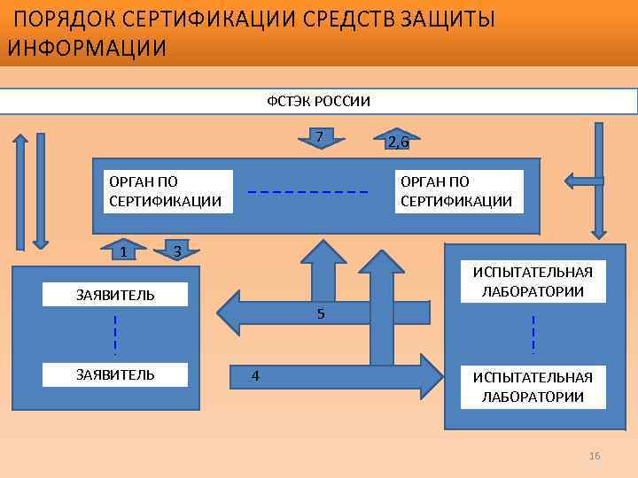 Сертифицированные средства защиты