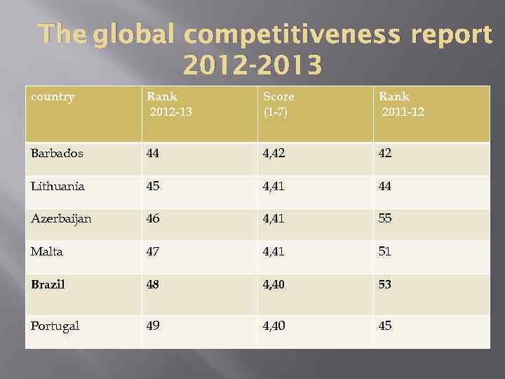 The global competitiveness report 2012 -2013 country Rank 2012 -13 Score (1 -7) Rank