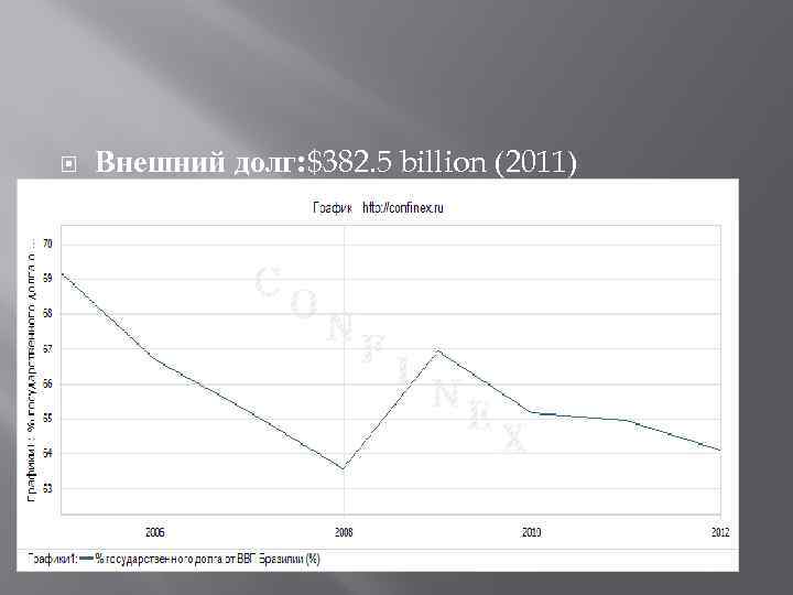  Внешний долг: $382. 5 billion (2011) 