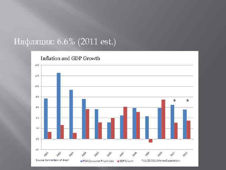 Инфляция: 6. 6% (2011 est. ) 