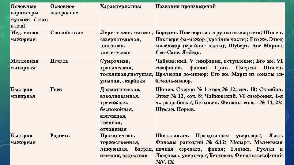 Основные Основное параметры настроение музыки (темп и лад) Медленная Спокойствие мажорная Характеристика Названия произведений