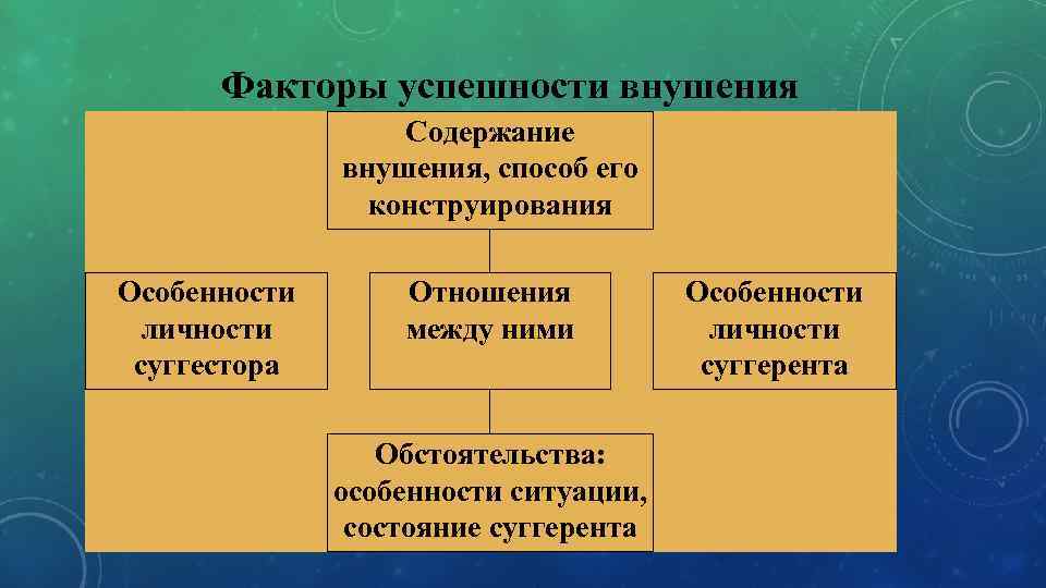 Факторы успешности внушения Содержание внушения, способ его конструирования Особенности личности суггестора Отношения между ними