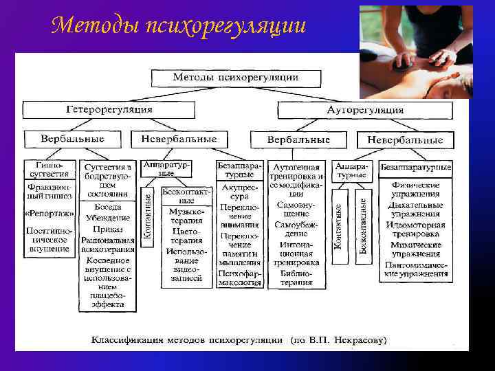 Методы психорегуляции 