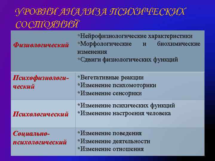 УРОВНИ АНАЛИЗА ПСИХИЧЕСКИХ СОСТОЯНИЙ Физиологический Психофизиологический Психологический Социальнопсихологический • Нейрофизиологические характеристики • Морфологические и