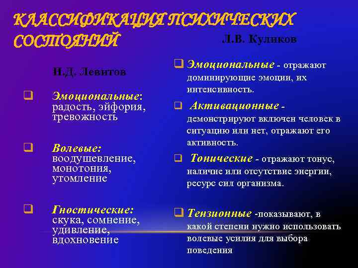 КЛАССИФИКАЦИЯ ПСИХИЧЕСКИХ Л. В. Куликов СОСТОЯНИЙ Н. Д. Левитов q Эмоциональные: радость, эйфория, тревожность