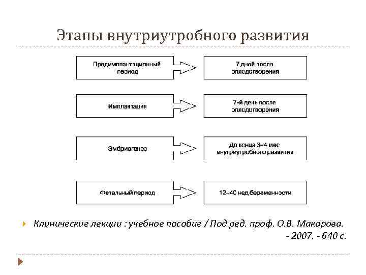 Этапы внутриутробного развития Клинические лекции : учебное пособие / Под ред. проф. О. В.