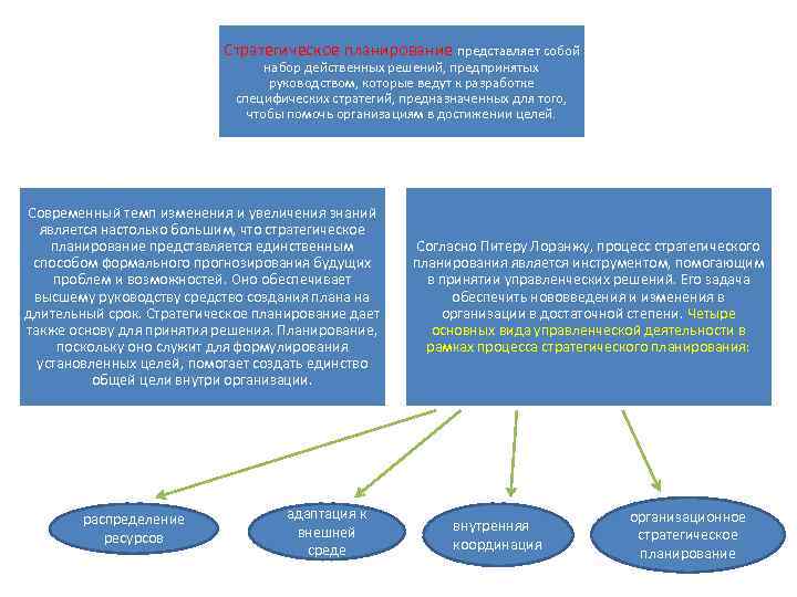 Стратегическое планирование представляет собой набор действенных решений, предпринятых руководством, которые ведут к разработке специфических