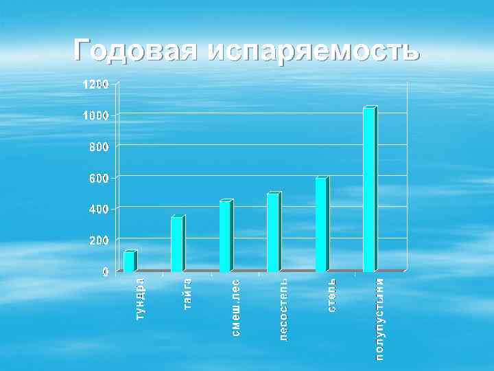 Годовая испаряемость 