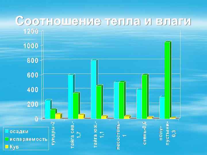 Соотношение тепла и влаги 