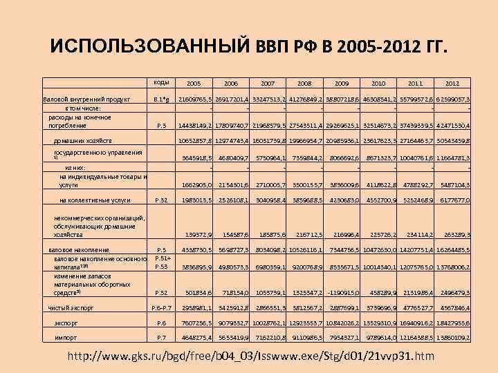 ИСПОЛЬЗОВАННЫЙ ВВП РФ В 2005 -2012 ГГ. Валовой внутренний продукт в том числе: расходы