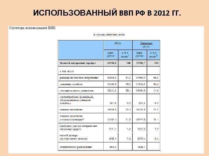 ИСПОЛЬЗОВАННЫЙ ВВП РФ В 2012 ГГ. 