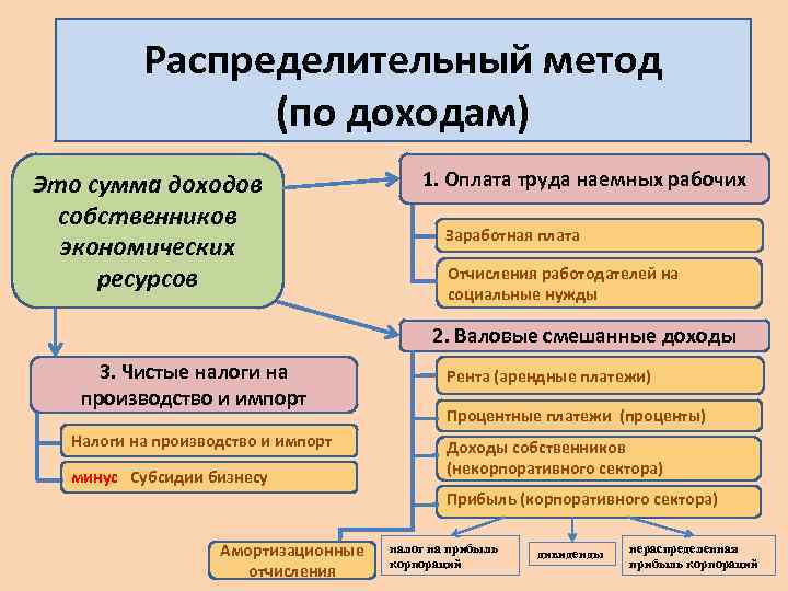 Распределительный метод (по доходам) Это сумма доходов собственников экономических ресурсов 1. Оплата труда наемных