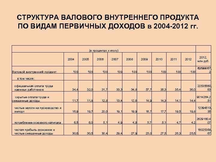 СТРУКТУРА ВАЛОВОГО ВНУТРЕННЕГО ПРОДУКТА ПО ВИДАМ ПЕРВИЧНЫХ ДОХОДОВ в 2004 -2012 гг. (в процентах