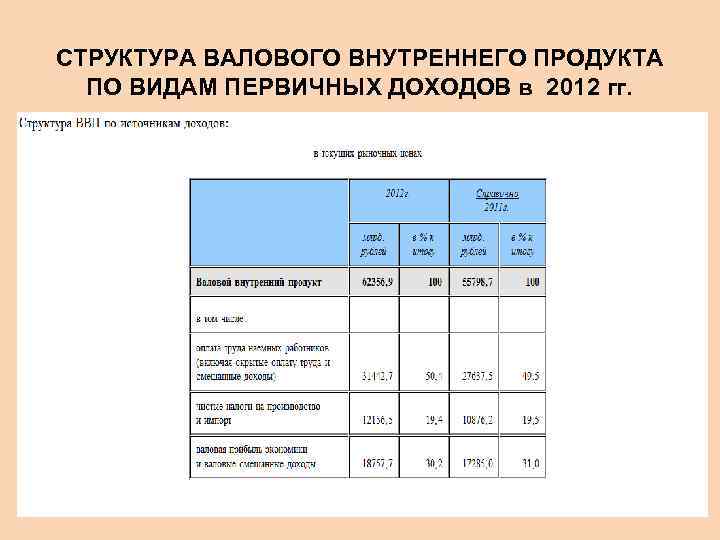 СТРУКТУРА ВАЛОВОГО ВНУТРЕННЕГО ПРОДУКТА ПО ВИДАМ ПЕРВИЧНЫХ ДОХОДОВ в 2012 гг. 