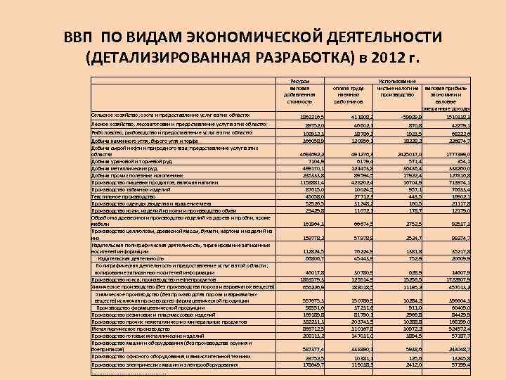 ВВП ПО ВИДАМ ЭКОНОМИЧЕСКОЙ ДЕЯТЕЛЬНОСТИ (ДЕТАЛИЗИРОВАННАЯ РАЗРАБОТКА) в 2012 г. Сельское хозяйство, охота и