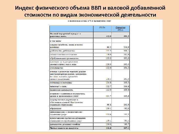 Индекс физического объема ВВП и валовой добавленной стоимости по видам экономической деятельности 