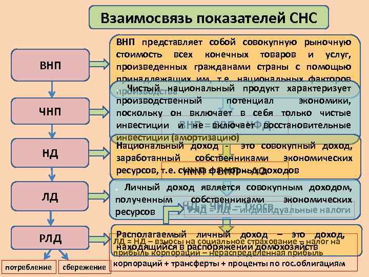 Взаимосвязь показателей СНС ВНП ЧНП НД ВНП представляет собой совокупную рыночную стоимость всех конечных