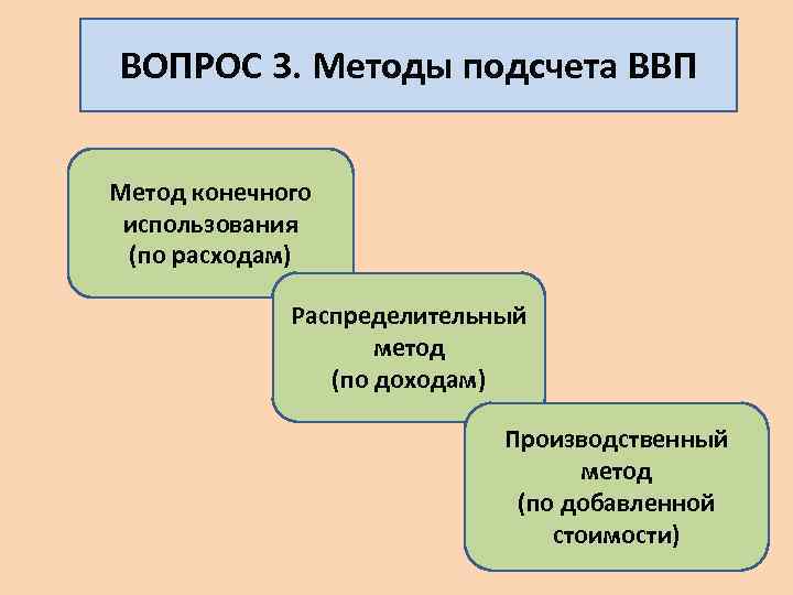 ВОПРОС 3. Методы подсчета ВВП Метод конечного использования (по расходам) Распределительный метод (по доходам)