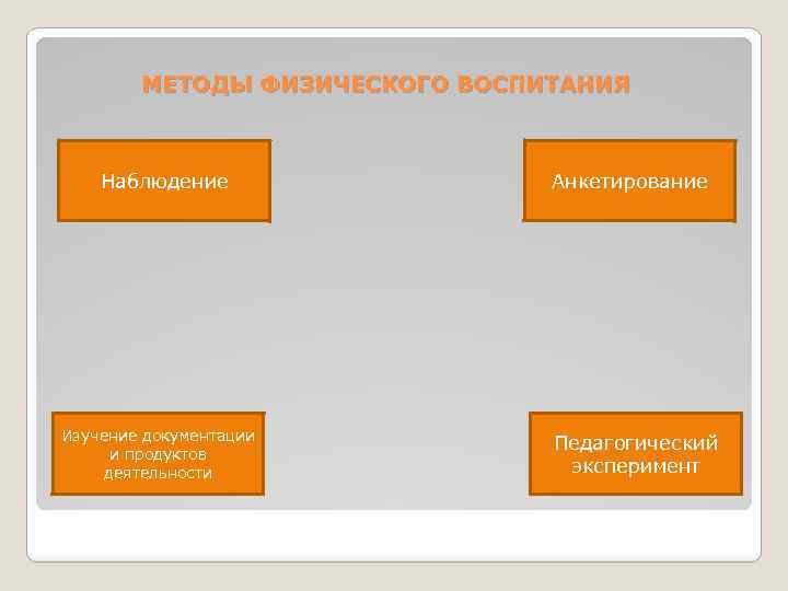 МЕТОДЫ ФИЗИЧЕСКОГО ВОСПИТАНИЯ Наблюдение Изучение документации и продуктов деятельности Анкетирование Педагогический эксперимент 