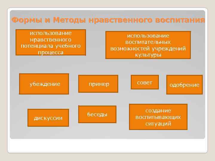 Формы и Методы нравственного воспитания использование нравственного потенциала учебного процесса убеждение дискуссии использование воспитательных