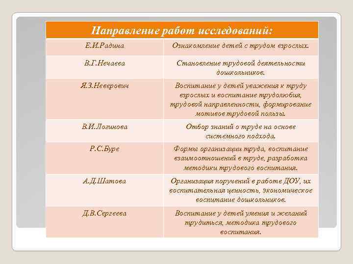 Направление работ исследований: Е. И. Радина Ознакомление детей с трудом взрослых. В. Г. Нечаева