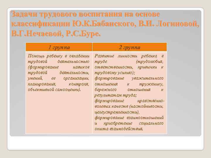 Задачи трудового воспитания на основе классификации Ю. К. Бабанского, В. И. Логиновой, В. Г.